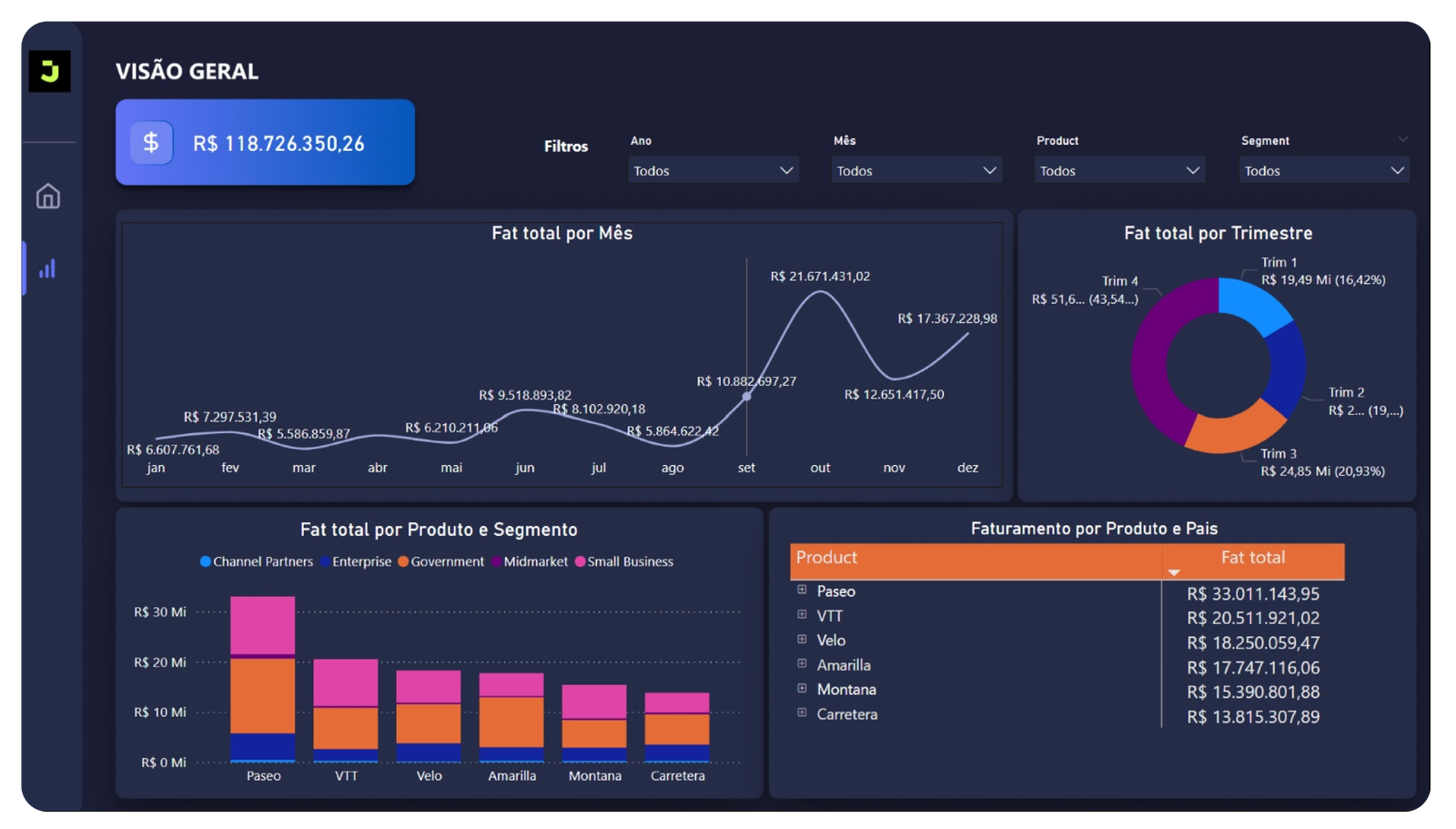 dashboard de vendas